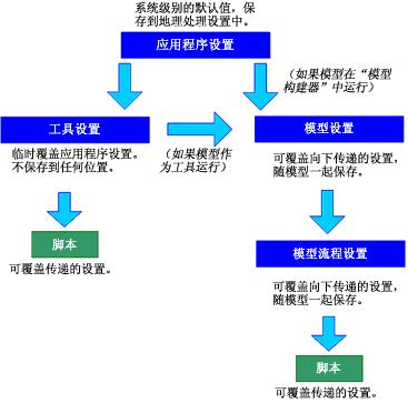 ArcGIS教程：环境级别和等级
