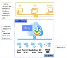 ArcGIS 10.6技术特点