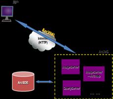 从ArcIMS 到 ArcGIS Server Javascript API 开发